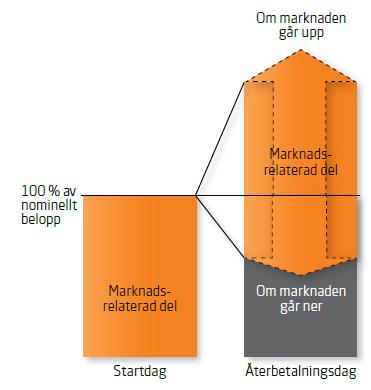 Vad är Bevis Tar del av marknadens utveckling upp & ned Effektivare exponering till marknaden än 1:1 Hög hävstång för maximal potential Skyddande