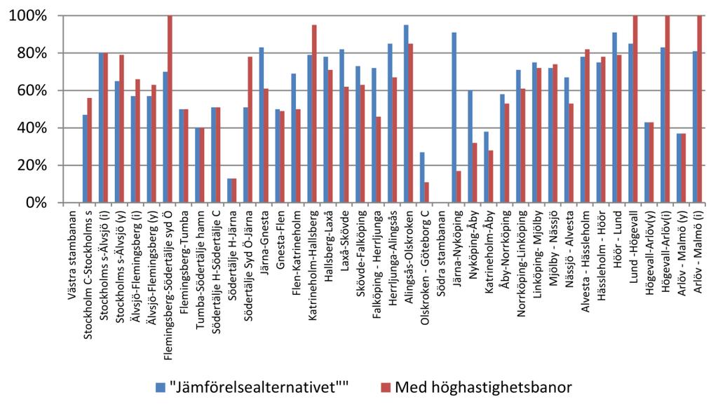 Belastning på befintliga banor Utbyggnad av höghastighetsbanor kommer att leda till förändringar på befintliga stambanor vilket ger såväl nya möjligheter som utmaningar.