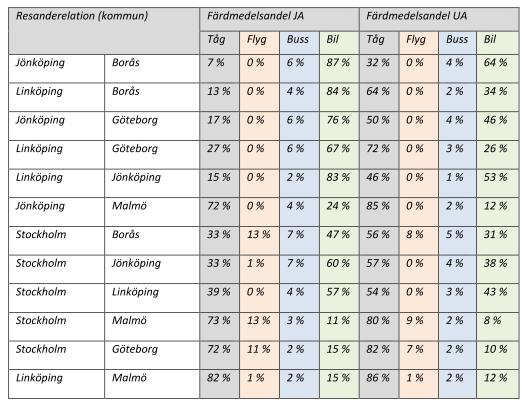 Tabell 3: Ändringar i färdmedelsandelar med (UA) och utan (JA) höghastighetståg Höghastighetståg kan fungera både som konkurrent och komplement till flyget.