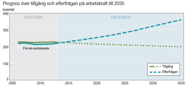 Risk för stor brist på VO-utbildade i