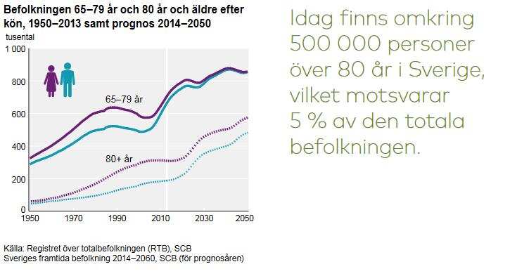 En växande befolkning och en ökad andel äldre kommer öka
