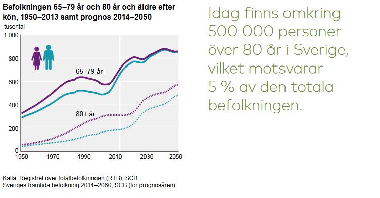 En växande befolkning och en ökad andel äldre kommer öka