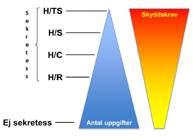 Informationssäkerhetsklass vs sekretess Sekretess: förbud att röja en uppgift (OSL) Sekretess är