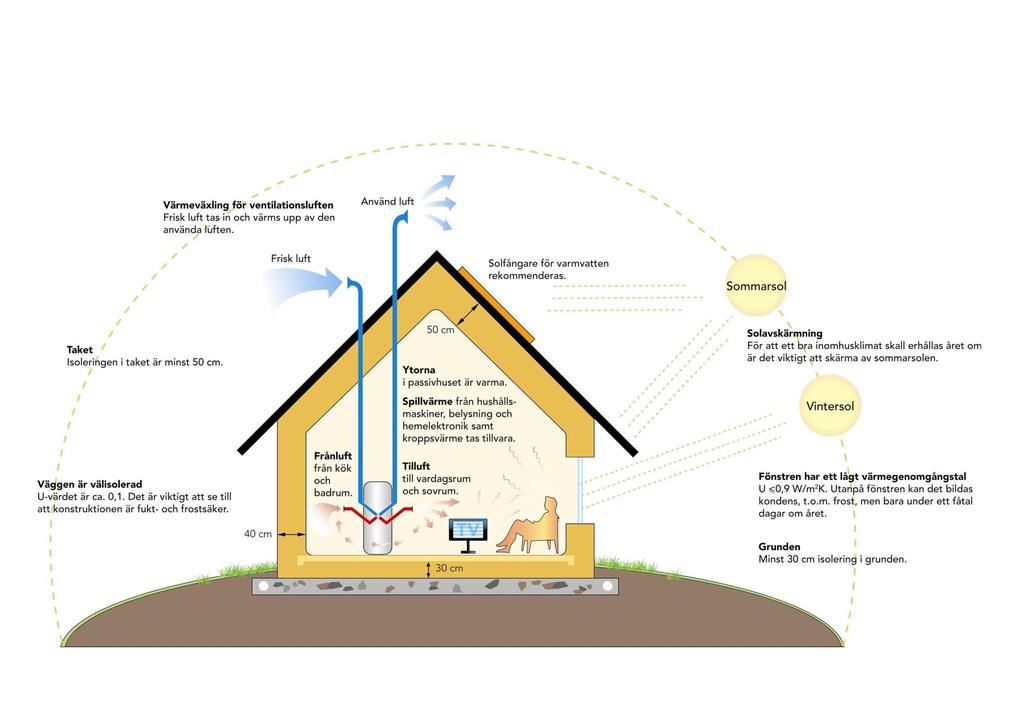 Passivhus: God komfort, små värmeförluster Förluster: 1. Avlopp 2. Ventilation 3.