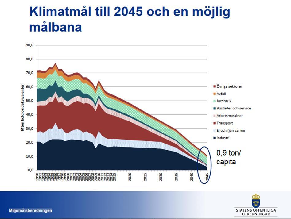 2016 10 ton per capita 2045 0,9 ton per