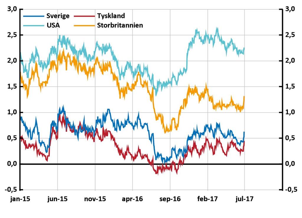 Diagram 2.2. Statsobligationsräntor, 10 års löptid Procent Anm.