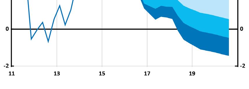 Anm. Osäkerhetsintervallen är baserade på Riksbankens historiska prognosfel.