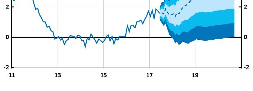 Diagram 1.3. KPI med osäkerhetsintervall Årlig procentuell förändring Anm.