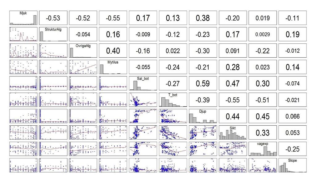 Figur 4. Korrelationsgraf för alla stationer (n=435) med alla modellernas förklaringsvariabler. Histogrammet på diagonalen visar förklaringsvariabelns fördelning.