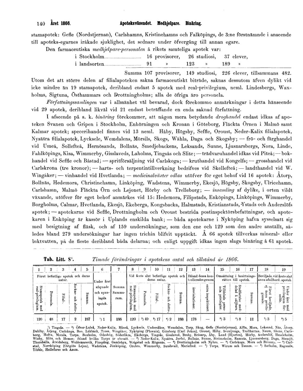 140 Året 1866. Apoteksväsendet. Medhjelpare. Binäring.