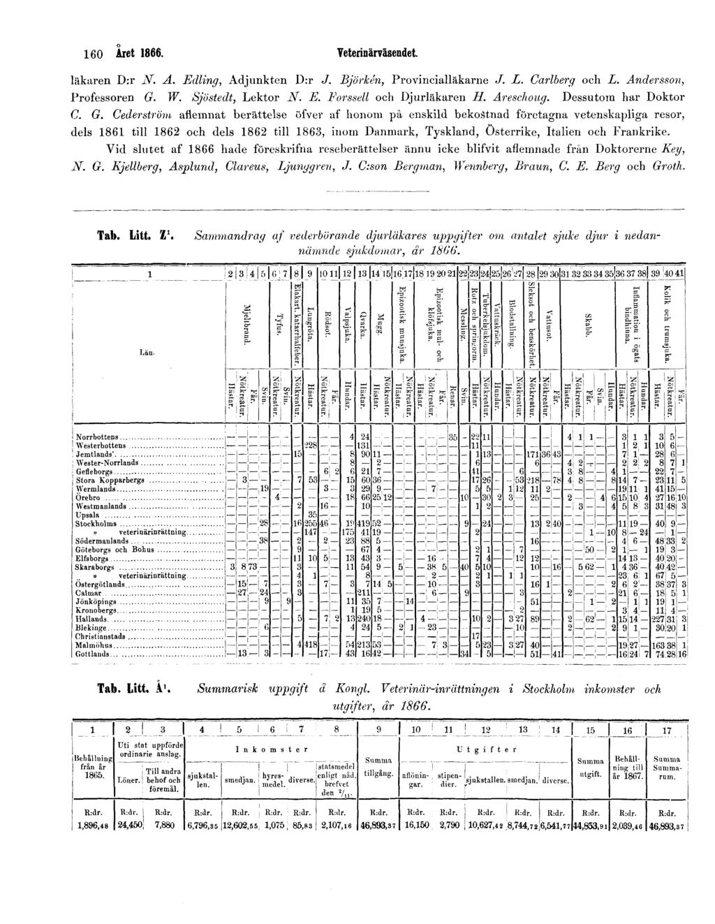 160 Året 1866. Veterinärväsendet. läkaren D:r N. A. Edling, Adjunkten D:r J. Björken, Provincialläkarne J. L. Carlberg och L. Andersson, Professoren G. W. Sjöstedt, Lektor N. E. Forssell och Djurläkaren H.