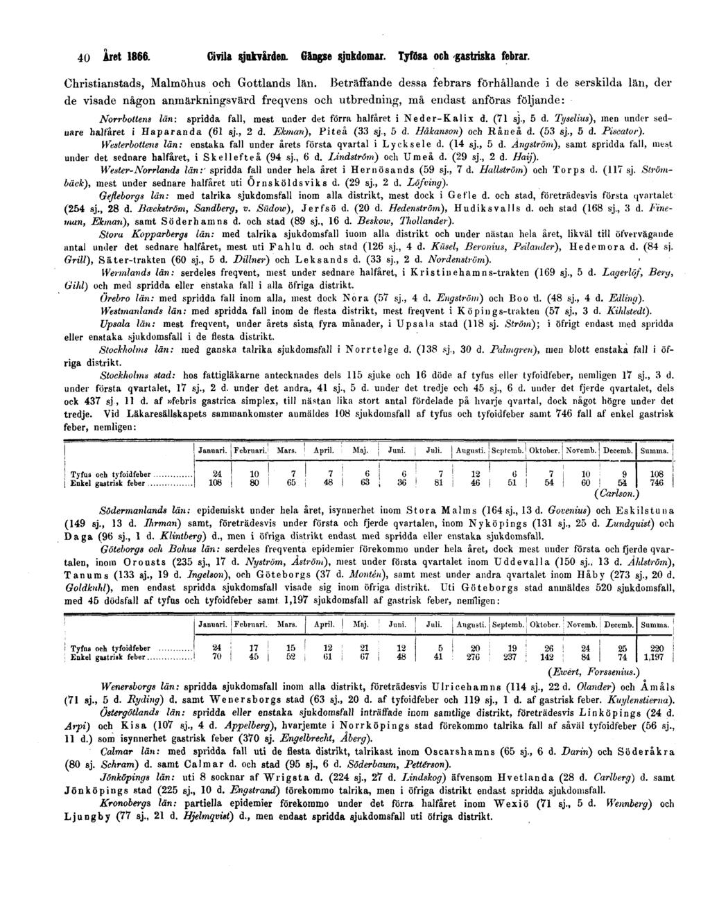 40 Året 1866. Civila sjukvården. Gängse sjukdomar. Tyfösa och gastriska febrar. Christianstads, Malmöhus och Gottlands lan.