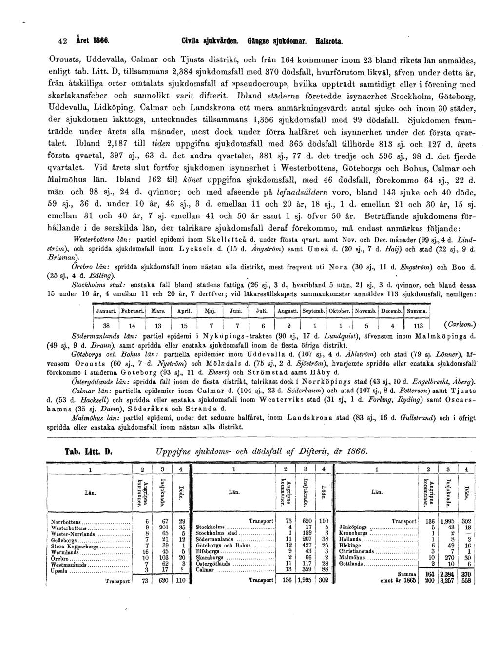 42 Året 1866. Civila sjukvården. Gängse sjukdomar. Halsröta. Orousts, Uddevalla, Calmar och Tjusts distrikt, och från 164 kommuner inom 23 bland rikets län anmäldes, enligt tab. Litt.
