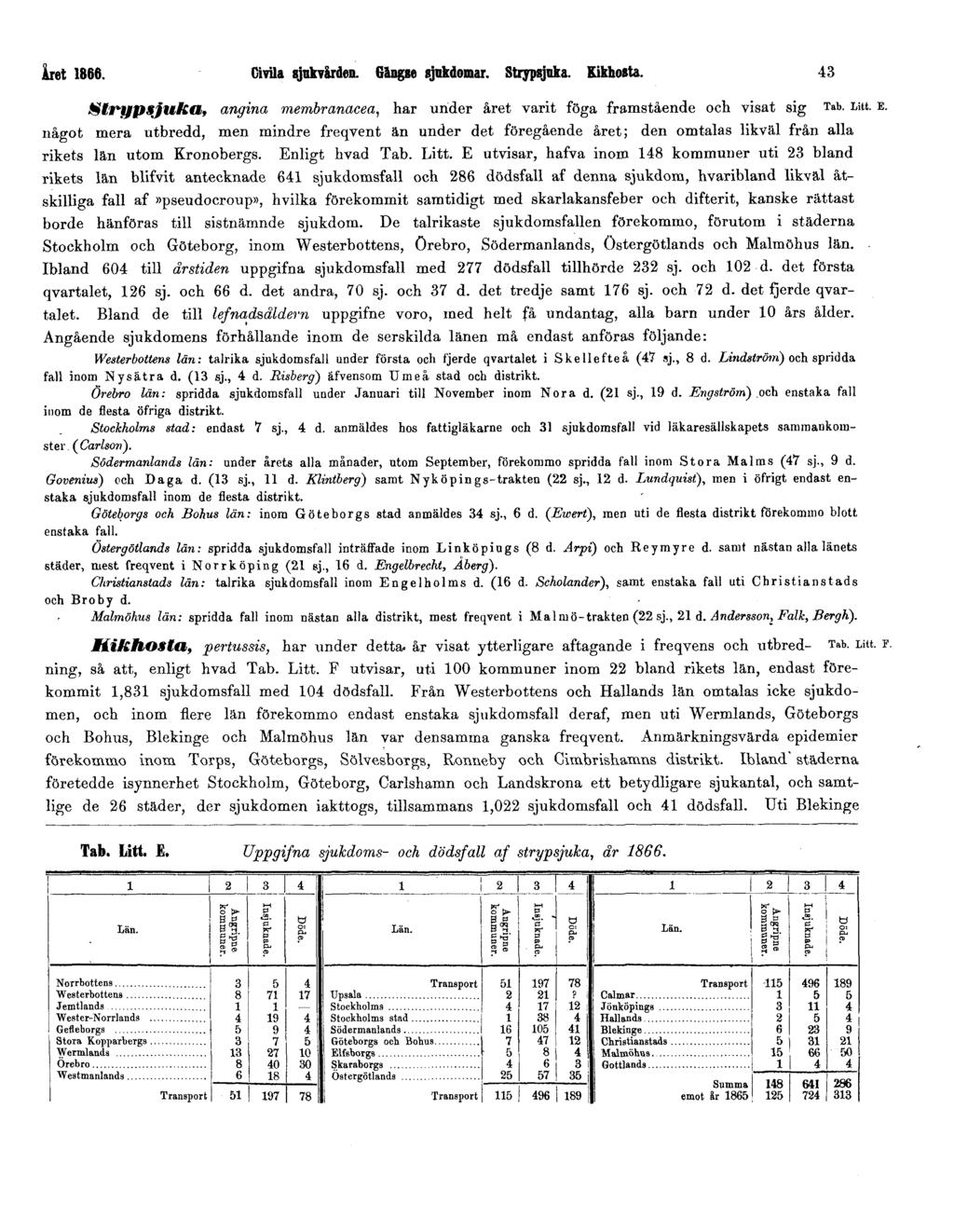 Året 1866. Civila sjukvården. Gängse sjukdomar. Strypsjuka. Kikhosta. 43 Strypsjuka, angina membranacea, har under året varit föga framstående och visat sig Tab. Litt. E.