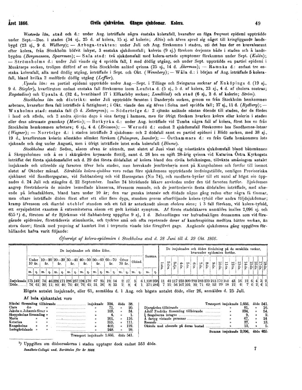 Året 1866. Civila sjukvården. Gängse sjukdomar. Kolera. 49 Westerås län, stad och d. : under Aug. inträffade några enstaka kolerafall, hvarefter en föga freqvent epidemi uppträdde under Sept. Dec.