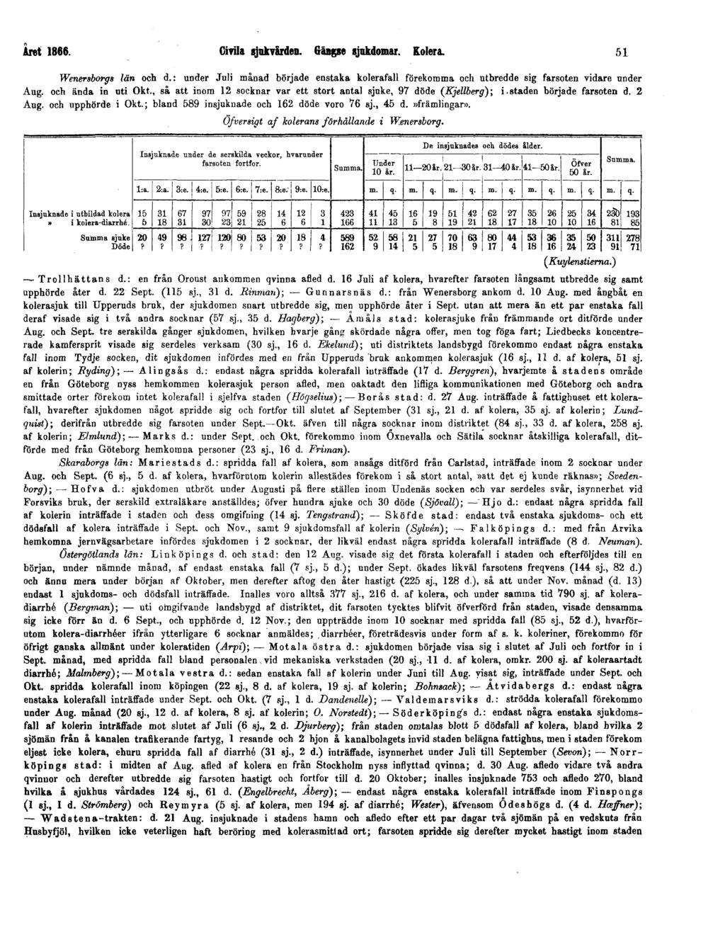 Året 1866. Civila sjukvården. Gängse sjukdomar. Kolera. 51 Wenersborgs län och d.: under Juli månad började enstaka kolerafall förekomma och utbredde sig farsoten vidare under Aug.