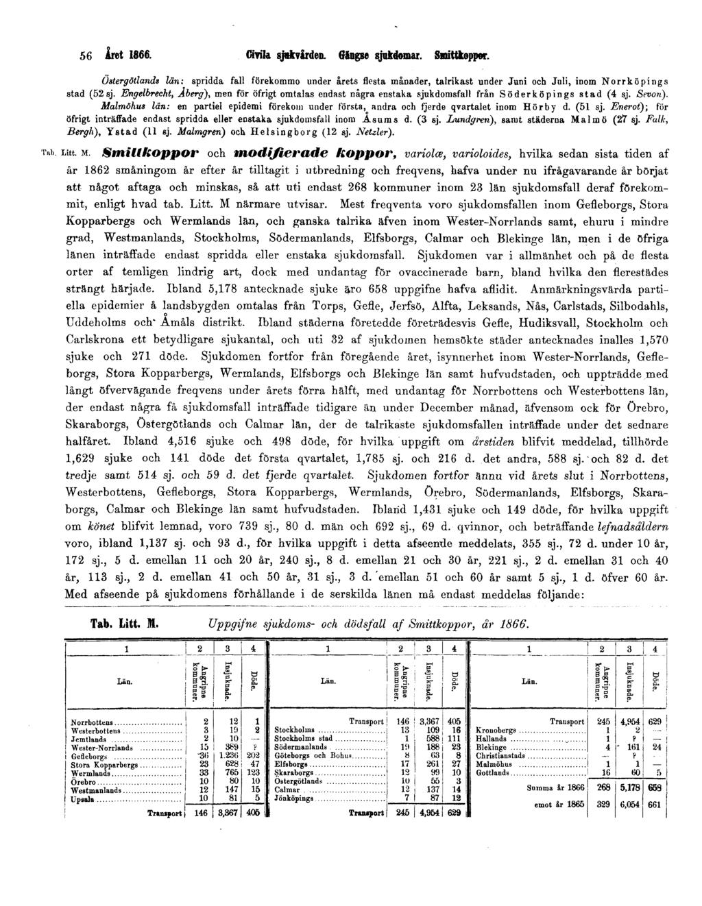 56 Året 1866. Civila sjukvården. Gä ngse sjukdomar. Smittkoppor. Ostergötlands län: spridda fall förekommo under årets flesta månader, talrikast under Juni och Juli, inom Norrköpings stad (52sj.