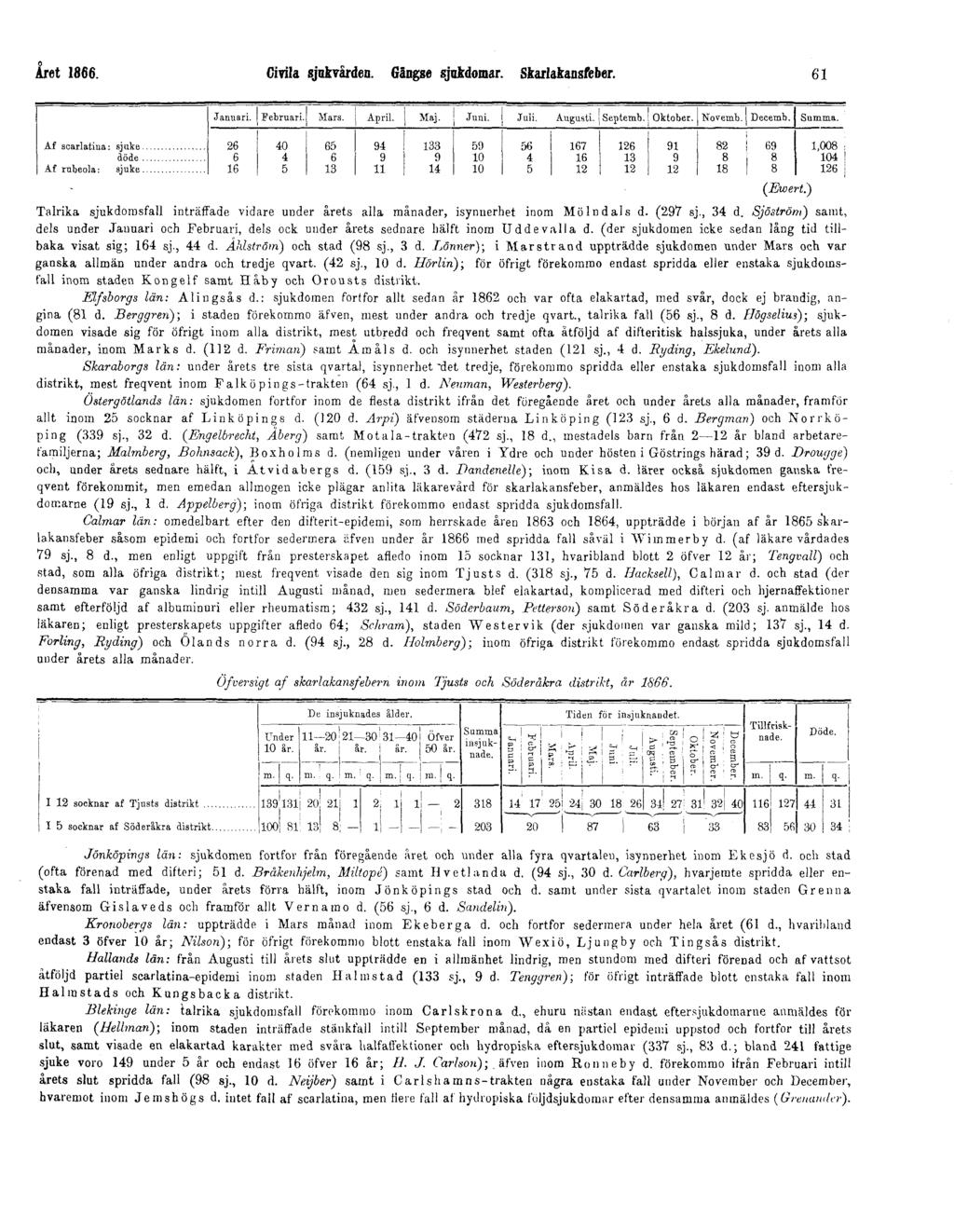 Året 1866. Civila sjukvården. Gängse sjukdomar. Skarlakansfeber. 61 (Ewert.) Talrika sjukdomsfall inträffade vidare under årets alla månader, isynnerhet inom Mölndals d. (297 sj., 34 d.