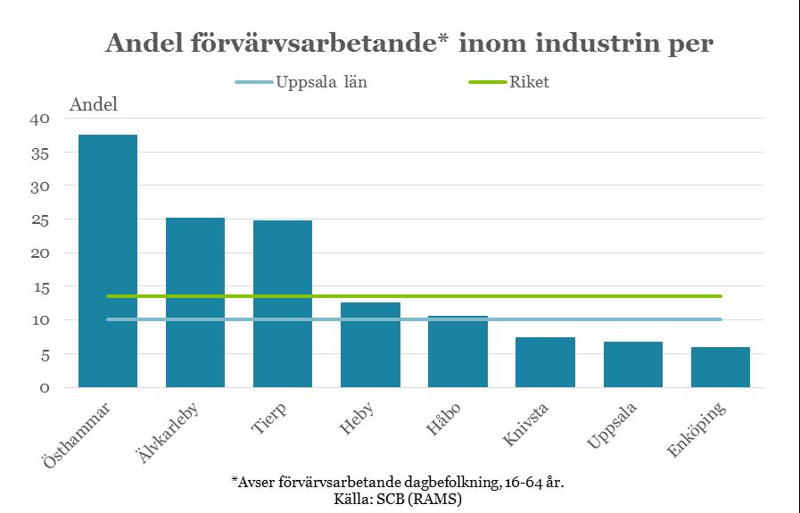 16 Industri Antalet sysselsatta som arbetar inom industrin i länet uppgick till närmare 15 000 personer år 2014. Industrin utgör därmed en tiondel av länets arbetstillfällen.