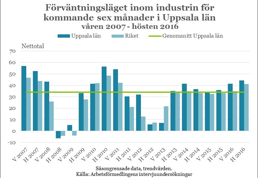 17 Optimism i länet Arbetsförmedlingens intervjuundersökningar visar att förväntningarna hos industriföretagen i Uppsala län är relativt optimistiska inför framtiden.