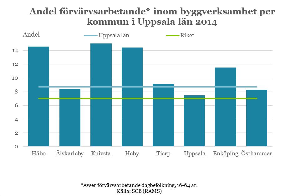 19 Byggverksamhet Byggbranschen är indelad i byggande av hus och andra byggnader samt anläggningsarbeten med mera. Byggverksamheten i Uppsala län sysselsatte nästan 13 000 personer år 2014.