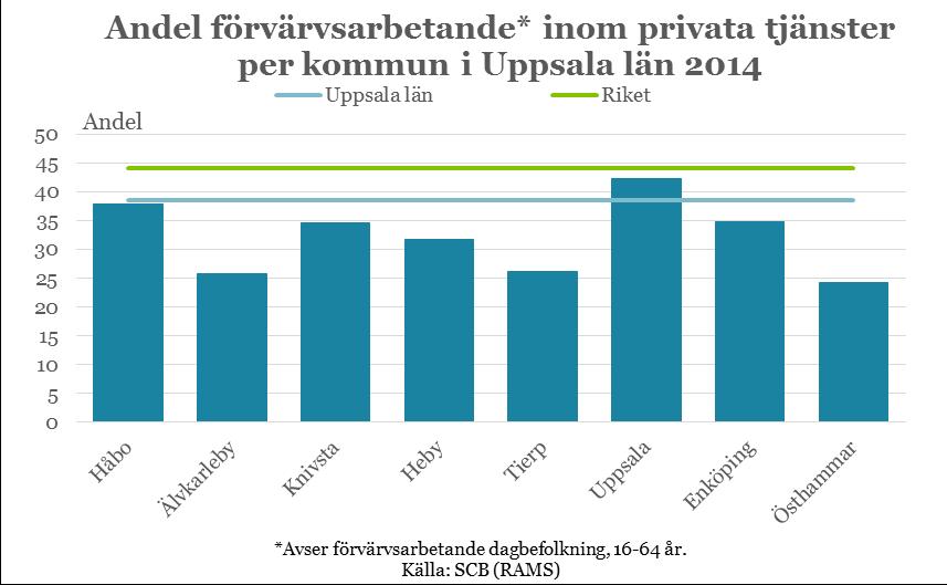 22 Stark efterfrågan Efterfrågan på privata tjänster i Uppsala län det närmaste halvåret ligger fortsatt över sitt historiska genomsnitt, enligt svaren i vår undersökning.