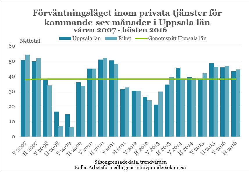 23 Hushållens konsumtion Hushållens tilltro till landets ekonomi har stigit, enligt Konjunkturinstitutets konjunkturbarometer.