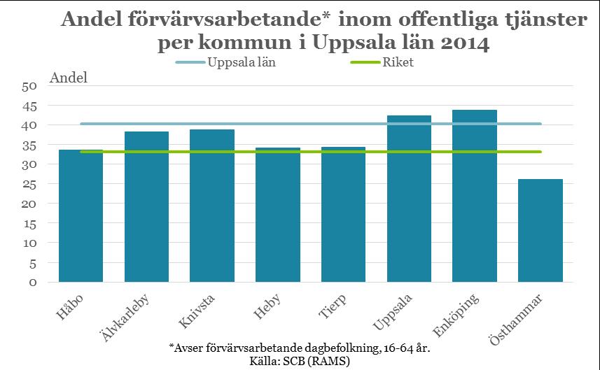 27 Offentliga tjänster Till offentliga tjänster hör offentlig förvaltning, utbildning, hälso- och sjukvård, omsorg och sociala tjänster.