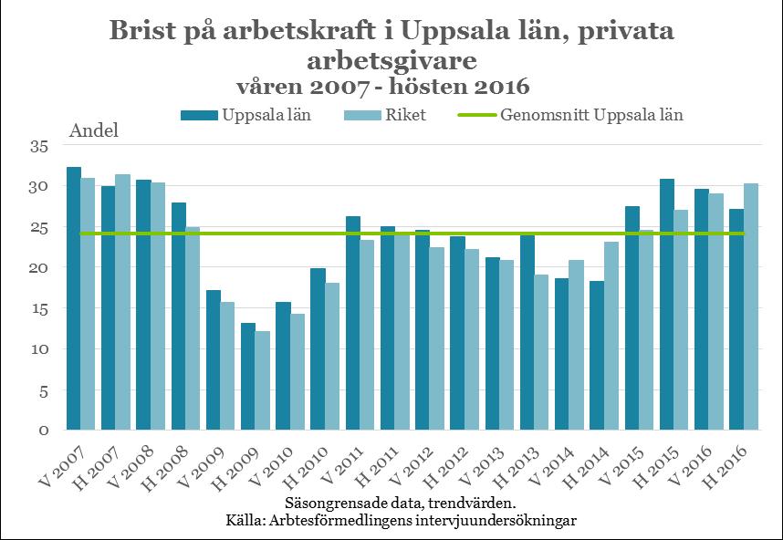 31 stora behov av vårdutbildade utanför högskoleyrkena. Undersköterskor och medicinska sekreterare är också mycket efterfrågade.