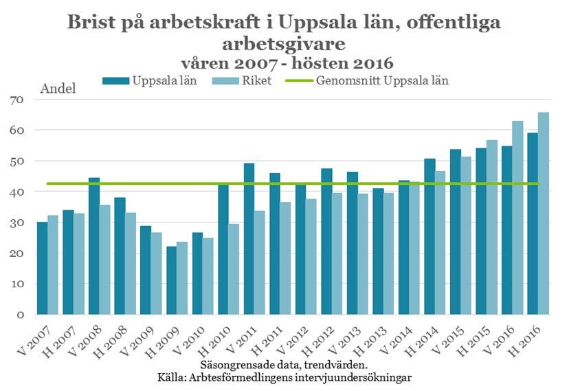 Arbetslöshetsnivåerna är också historiskt låga så även mycket små ökningar i behov av arbetskraft kan komma att öka bristtalen.