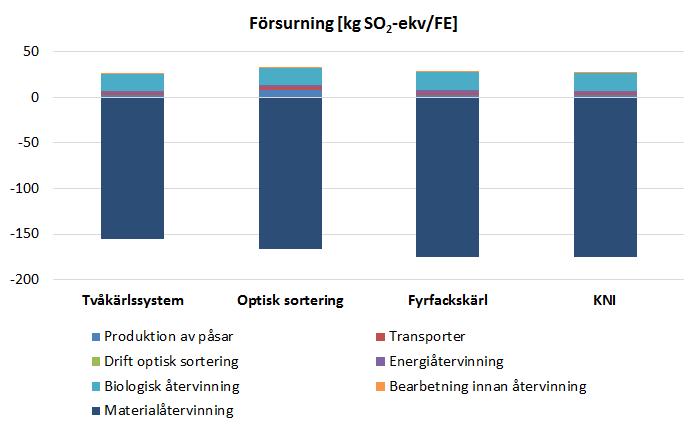 Figur D 1. Systemens bidrag till försurning från de olika processerna per FE. Figur D 2.