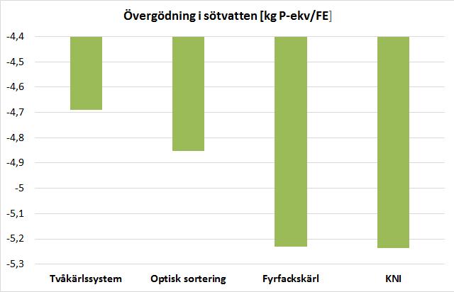 Figur D 4. Systemens nettobidrag till miljöpåverkanskategorin övergödning i sötvatten.