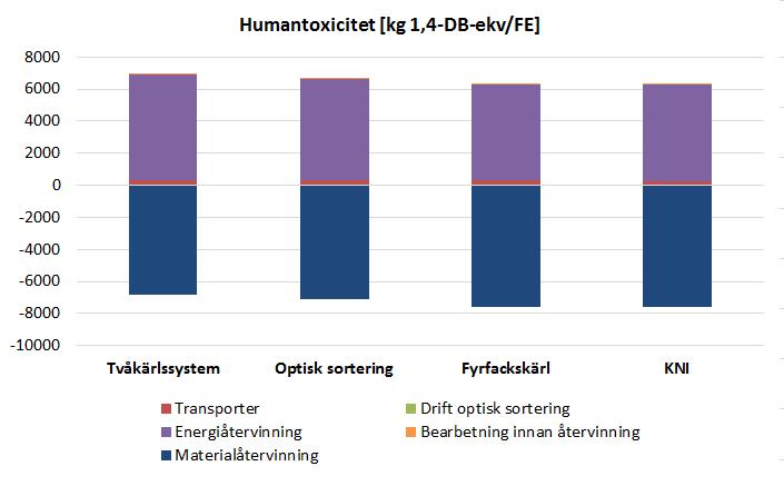 på att elen som produceras ersätter el från den svenska elmixen som bidrar mer till miljöpåverkanskategorin.