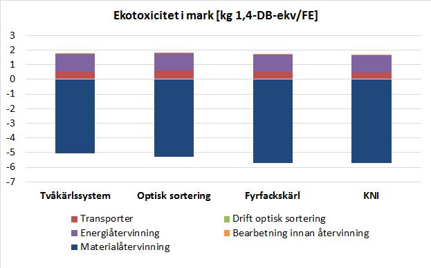 och bearbetning innan materialåtervinning för miljöpåverkanskategorin fotokemisk ozonbildning.