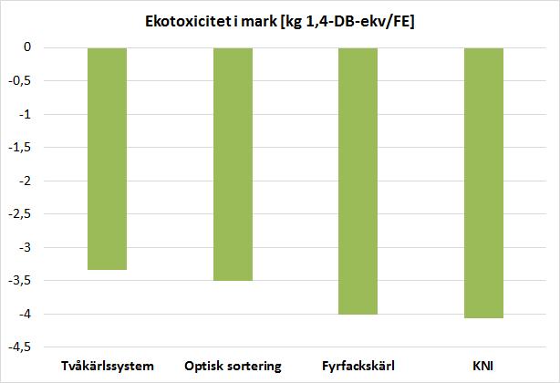 Figur D 12. Systemens nettobidrag till miljöpåverkanskategorin ekotoxicitet i mark.