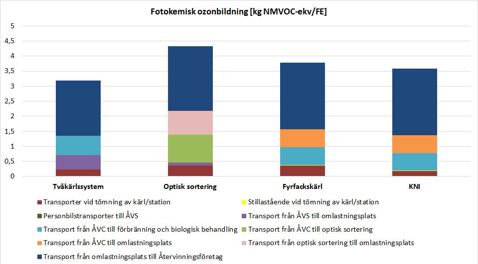 Figur D 22. Transporternas bidrag till miljöpåverkanskategorin fotokemisk ozonbildning uppdelat på transportsträckor för respektive system.