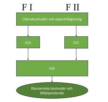 METOD I detta kapitel presenteras först en överblick över tillvägagångssättet som använts i arbetet. Nästa del beskriver hur data har samlats in genom litteraturstudier och expertrådgivning.