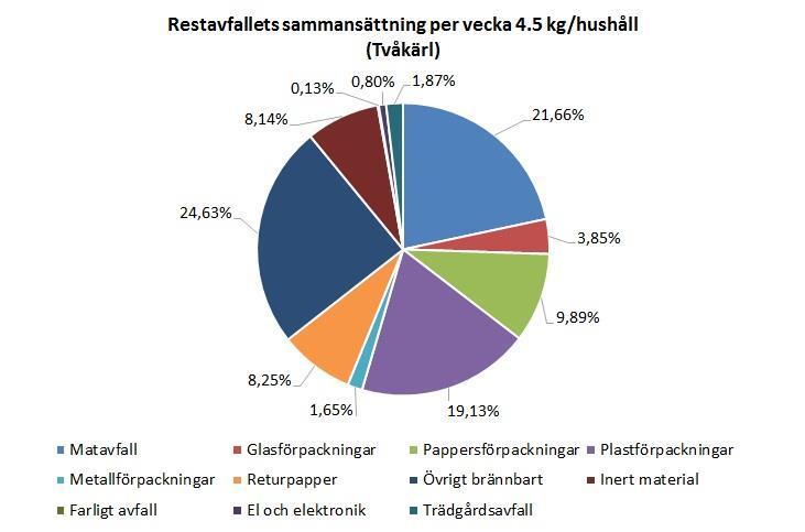 Restavfallet som samlas in från hushållen har visat sig innehålla matavfall, producentansvarsmaterial, inert material, farligt avfall, el och elektronik, trädgårdsavfall samt övrigt brännbart