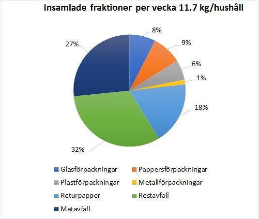 hushållen genererar och därmed vilken potential det finns att sortera ut förpackningar och returpapper från restavfallet.