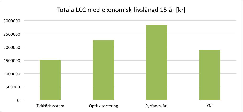 fyrfackskärl, sedan KNI, optisk sortering och billigast kostnad för drivmedel är för tvåkärl.