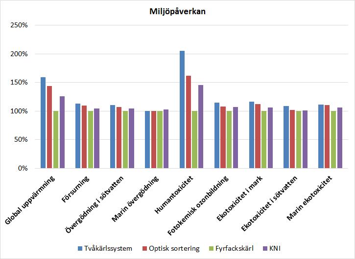 Figur 30. Miljöpåverkan i respektive miljöpåverkanskategori för alla fyra undersöka insamlingssystem då renhetsgraden för KNI är samma som för optisk sortering.