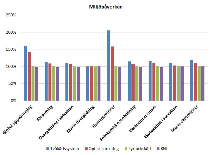 Figur 33. Resultatet från LCA:en presenterad i samtliga miljöpåverkanskategorier när den optiska sorteringsanläggningen är lokaliserad i Kristinehamns kommun istället för Karlskoga.