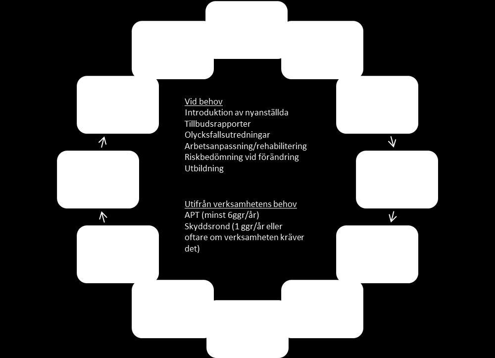 Varje år genomförs en kontroll av det systematiska arbetsmiljöarbetet som säkerställer att organisationens arbetsmiljörutiner efterföljs.