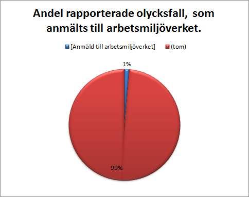 En procent av olycksfallen har anmälts till arbetsmiljöverket. En årlig sammanställning av det systematiska arbetsmiljöarbetet görs av alla enheter kommer att redovisas i helårsrapporten.