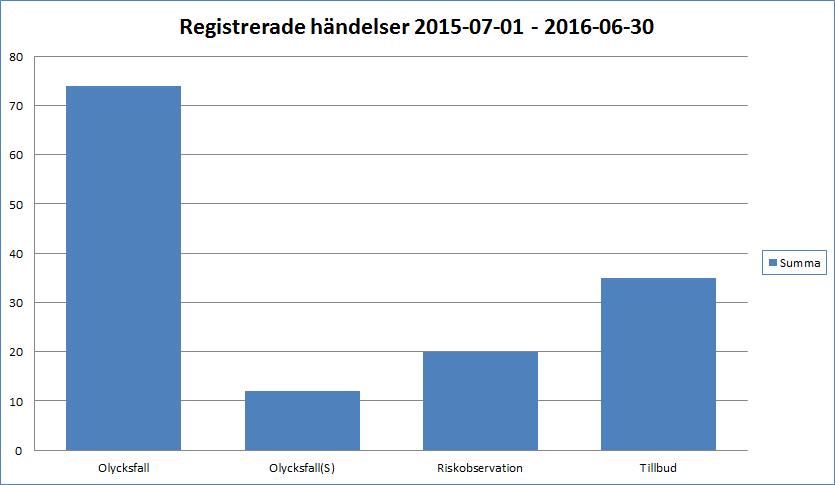 Verksamheterna rapporterar även tillbud och risker vilket indikerar ett proaktivt arbete kring arbetsmiljörisker.