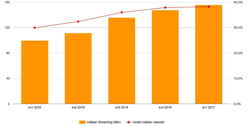 och streamingintäkter. Streaming-intäkter från abonnemang (Mkr) Intäkterna för Streaming i kv1 2017 var 155,7 Mkr, att jämföra med 99,7 Mkr i kv1 2016.