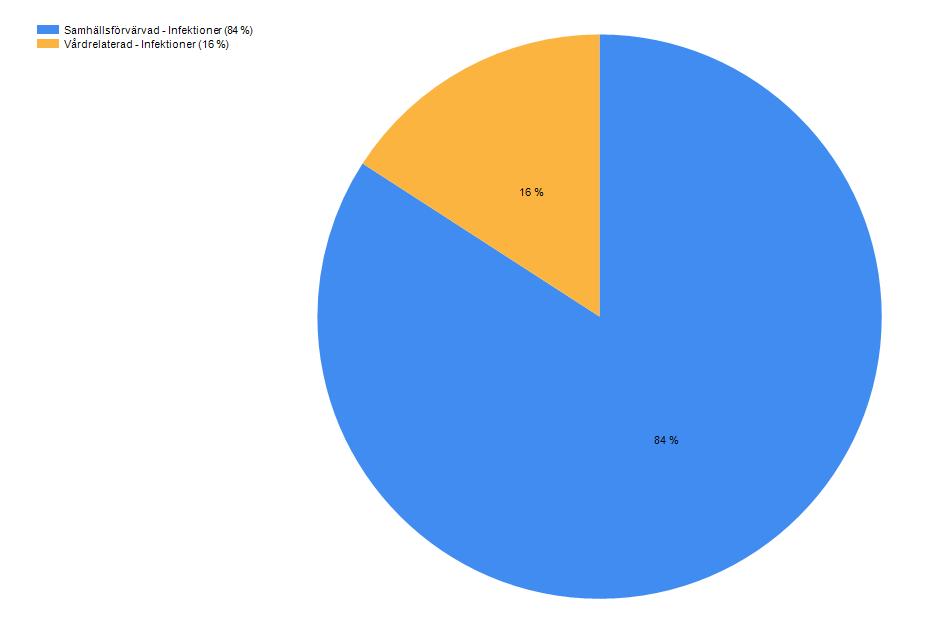 Ward level Medical ward : [Infektioner] fördelat på [Vård/Samhälle], avgränsad till