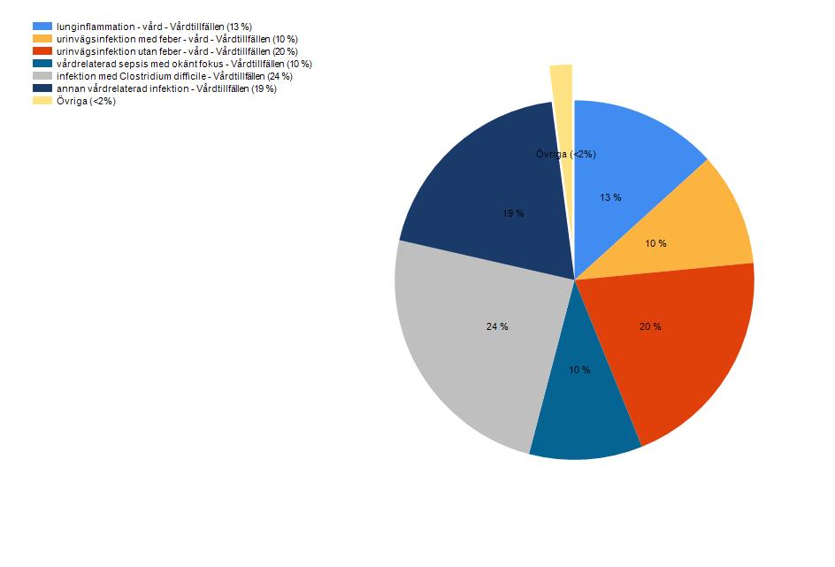 Typ av VRI 30E : [Vårdtillfällen] fördelat på [Infektion], avgränsad till [Tidsperiod: Förra året (2014-01-01-2014-12-31)],