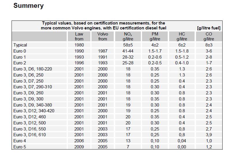 Volvo diesel engines for trucks from