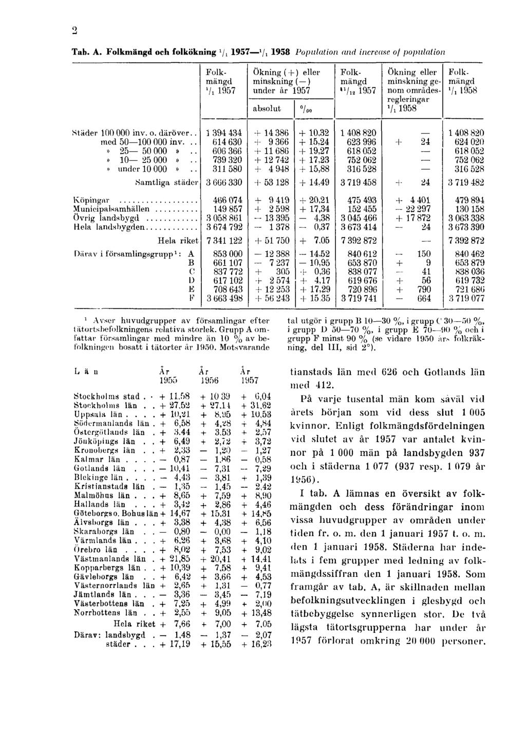 2 Tab. A. Folkmängd och folkökning 1 / 1 / 1957 1 / 1 1958 Population and increase of population 1 Avser huvudgrupper av församlingar efter tätortsbefolkningens relativa storlek.